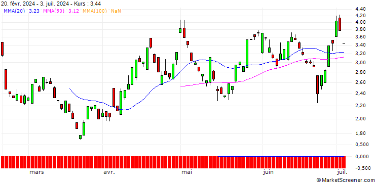 Chart BANK VONTOBEL/PUT/MASTERCARD A/480/0.1/20.09.24