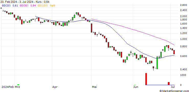 Chart HSBC/PUT/QUALCOMM/170/0.1/17.01.25