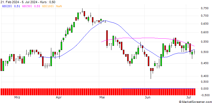Chart DZ BANK/PUT/JENOPTIK/30/0.1/19.12.25
