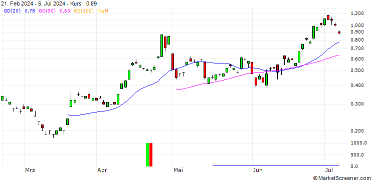 Chart SG/CALL/USD/JPY/166/100/20.12.24