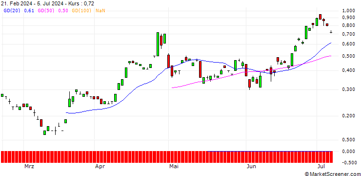 Chart SG/CALL/USD/JPY/168/100/20.12.24