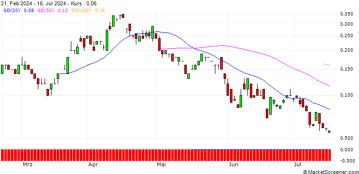 Chart SG/CALL/USD/CHF/0.98/100/20.12.24