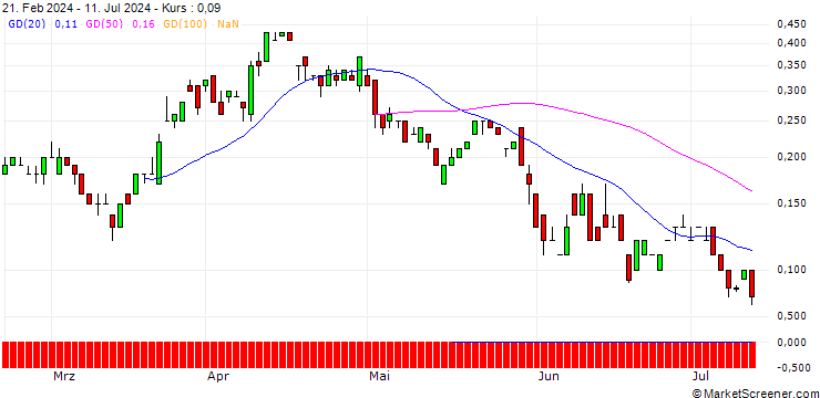 Chart SG/CALL/USD/CHF/0.97/100/20.12.24