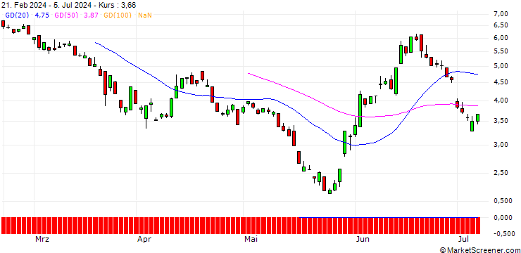 Chart SG/PUT/EUR/CHF/1/100/20.09.24