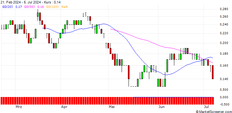 Chart SG/PUT/VONOVIA SE/20/0.1/19.12.25