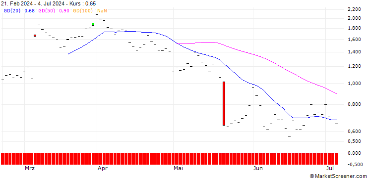 Chart BNP/CALL/TARGET CORP/200/0.1/19.12.25