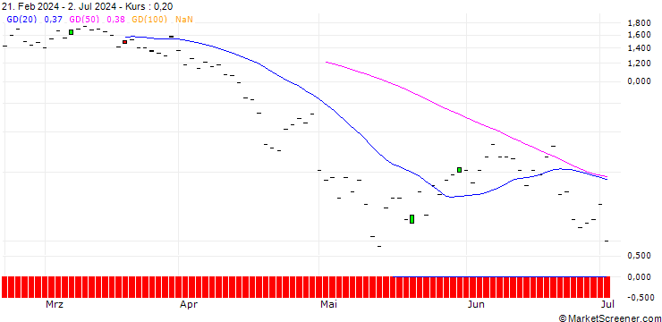 Chart BNP/CALL/STRYKER CORP./380/0.1/20.09.24