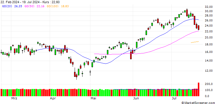 Chart SG/CALL/NASDAQ 100/18400/0.01/21.03.25