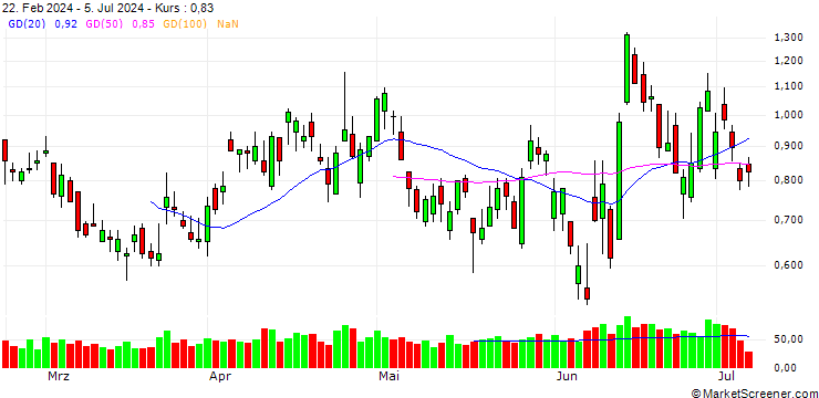 Chart BANK VONTOBEL/PUT/AIR LIQUIDE/185/0.1/20.09.24