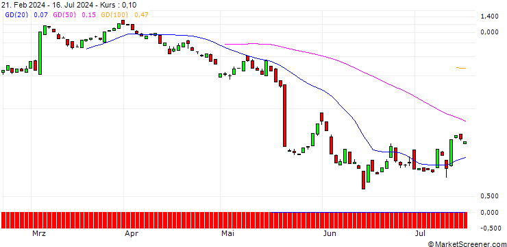 Chart BANK VONTOBEL/CALL/TARGET CORP/180/0.1/20.09.24