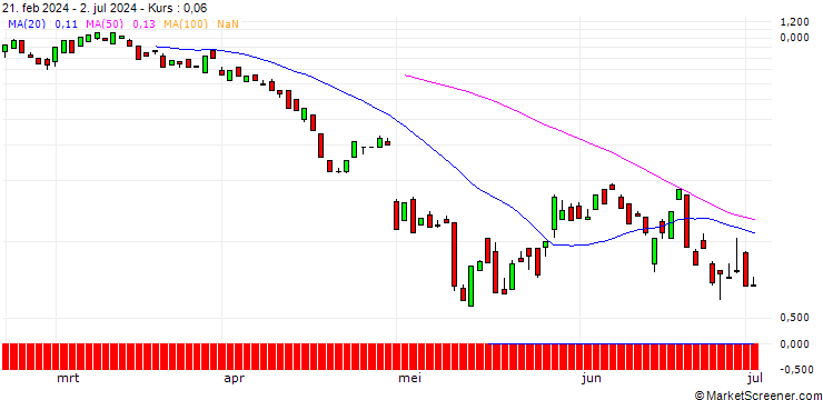 Chart BANK VONTOBEL/CALL/STRYKER CORP./400/0.1/20.09.24