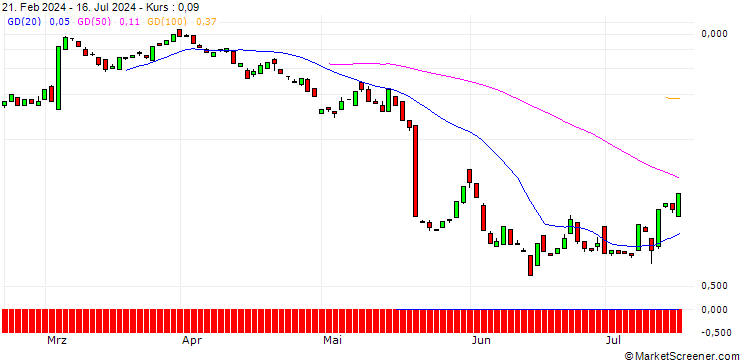 Chart BANK VONTOBEL/CALL/TARGET CORP/185/0.1/20.09.24