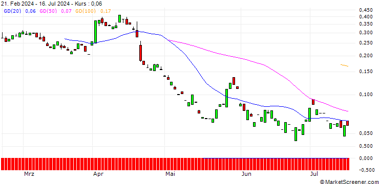 Chart PUT/PROCTER & GAMBLE/150/0.1/20.09.24