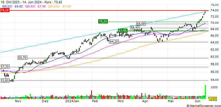 Chart Lyxor PEA NASDAQ-100 UCITS ETF - EUR