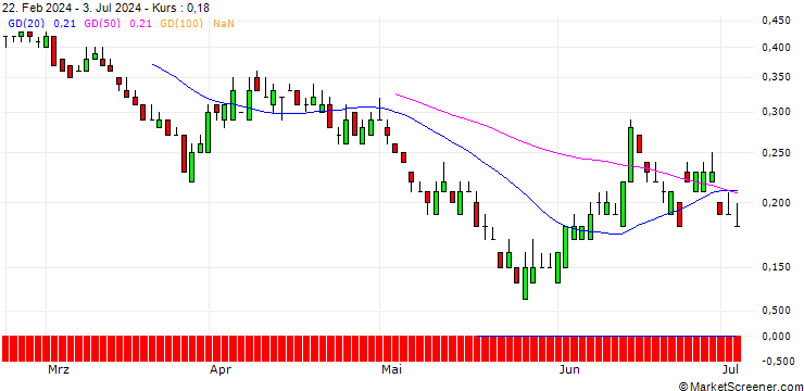 Chart SG/PUT/SAFRAN/150/0.1/20.12.24