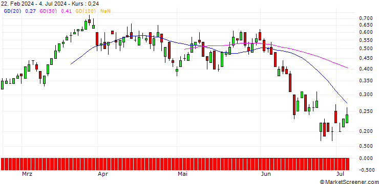 Chart SG/CALL/SAFRAN/250/0.1/20.12.24