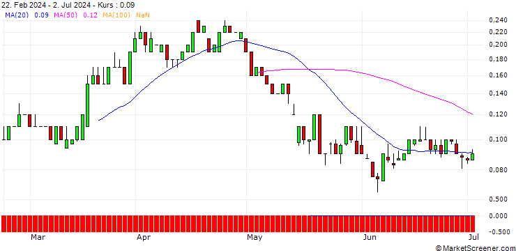 Chart SG/PUT/DERMAPHARM HOLDING/28/0.1/20.12.24