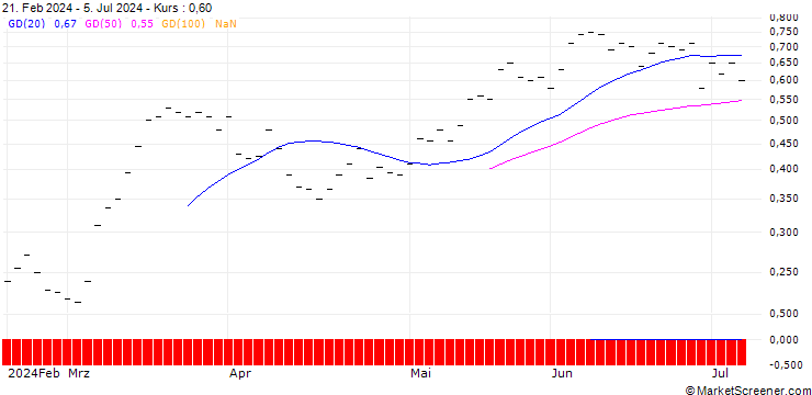 Chart BANK VONTOBEL/CALL/GIVAUDAN/4200/0.002/20.12.24