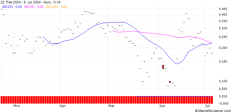 Chart JP MORGAN/PUT/ZOOM VIDEO COMMUNIC./60/0.1/19.07.24