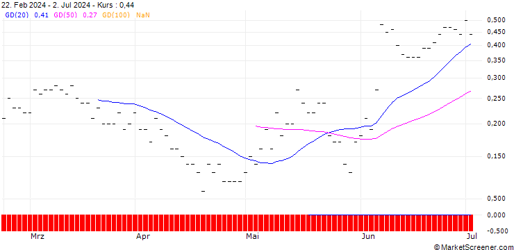 Chart JP MORGAN/CALL/HALOZYME THERAPEUTICS/52.5/0.1/20.09.24