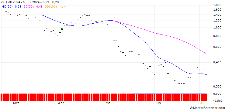Chart JP MORGAN/PUT/CROCS/115/0.1/20.09.24