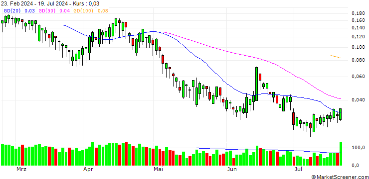 Chart BANK VONTOBEL/PUT/ASSICURAZIONI GENERALI/22/0.1/19.09.24