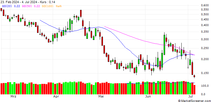 Chart BANK VONTOBEL/PUT/DAX/17500/0.001/20.09.24
