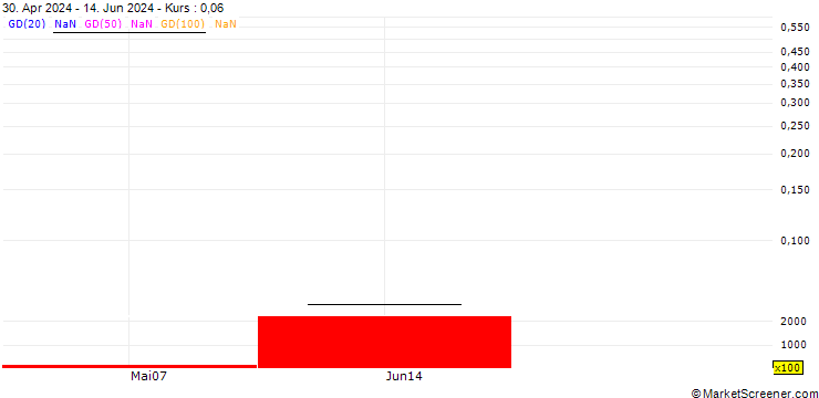 Chart SHB/CALL/SANDVIK/250/0.1/19.07.24
