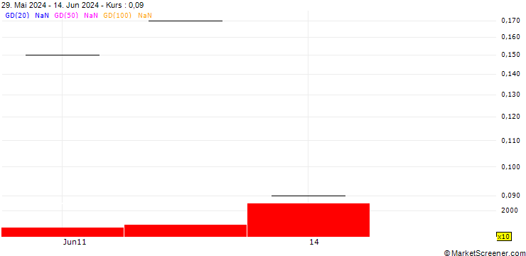 Chart SHB/CALL/SECURITAS B/115/0.1/19.07.24