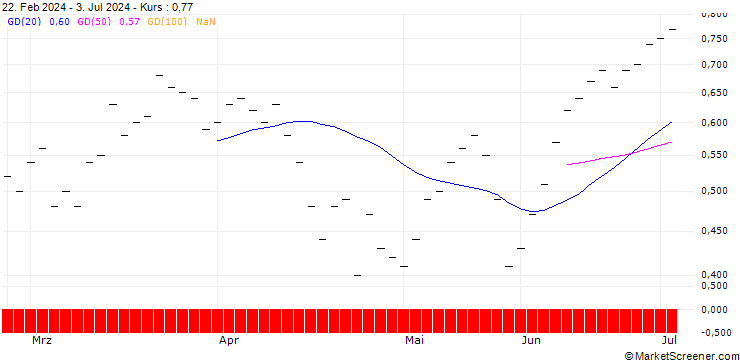 Chart UBS/CALL/MICROSOFT/480.005/0.02/20.06.25