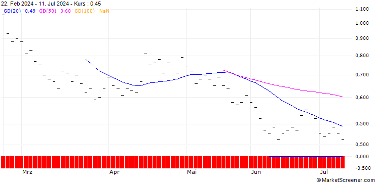 Chart ZKB/PUT/COINBASE GLOBAL A/160/0.025/28.03.25