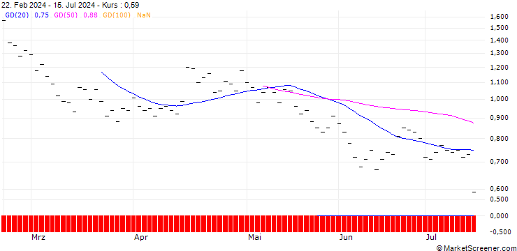 Chart ZKB/PUT/COINBASE GLOBAL A/200/0.025/27.01.25