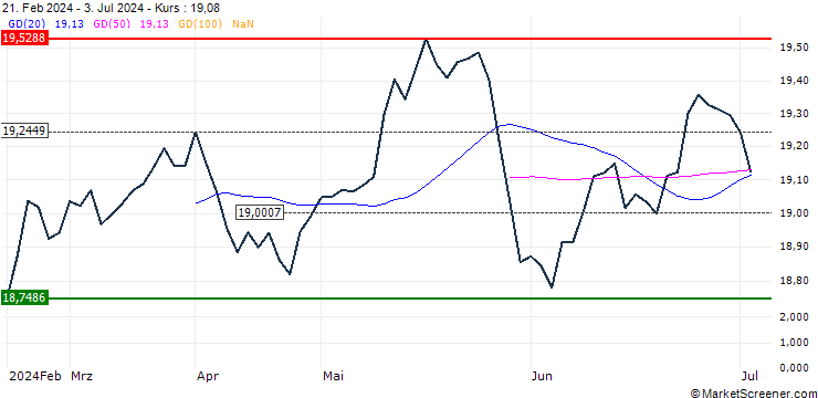 Chart VanEck Morningstar US Wide Moat UCITS ETF - USD