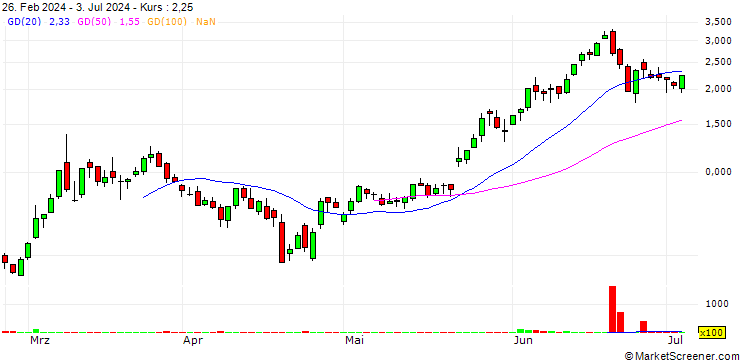 Chart BANK VONTOBEL/CALL/NVIDIA/1360/0.01/20.06.25