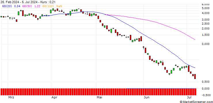 Chart BANK VONTOBEL/PUT/COSTCO WHOLESALE/740/0.1/20.09.24