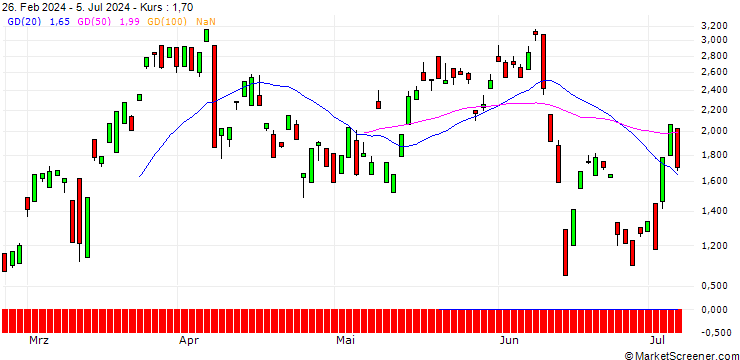 Chart BANK VONTOBEL/CALL/LEONARDO/22/1/19.09.24