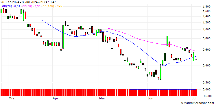 Chart BANK VONTOBEL/PUT/LEONARDO/19.5/1/19.09.24