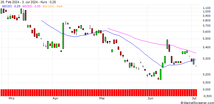 Chart BANK VONTOBEL/PUT/LEONARDO/18/1/19.09.24
