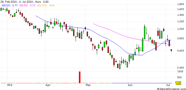Chart UNICREDIT BANK/PUT/SAFRAN/200/0.1/18.09.24