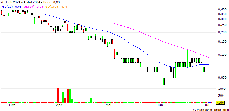 Chart UNICREDIT BANK/PUT/ALSTOM/12.5/0.2/18.09.24