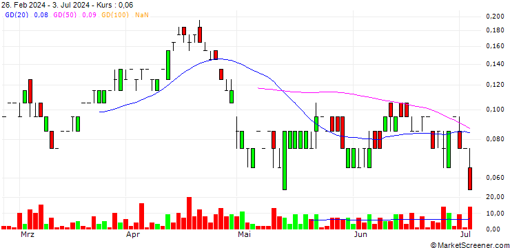 Chart SG/PUT/NIO INC. ADR/4/0.2/20.09.24