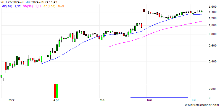 Chart SG/CALL/NEOEN/24/0.1/20.12.24