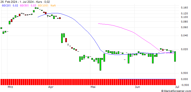 Chart MORGAN STANLEY PLC/CALL/FASTENAL/92.5/0.1/20.09.24