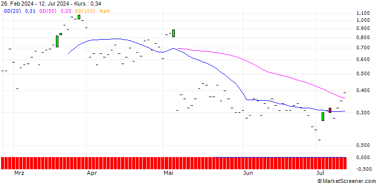 Chart DZ BANK/CALL/FERRARI N.V./500/0.1/20.12.24