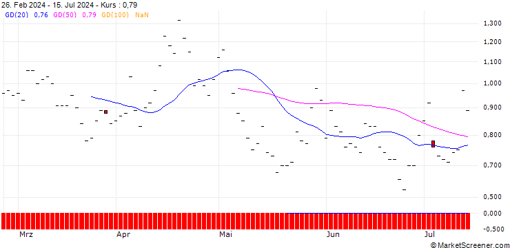 Chart BANK VONTOBEL/PUT/MASTERCARD A/400/0.1/17.01.25