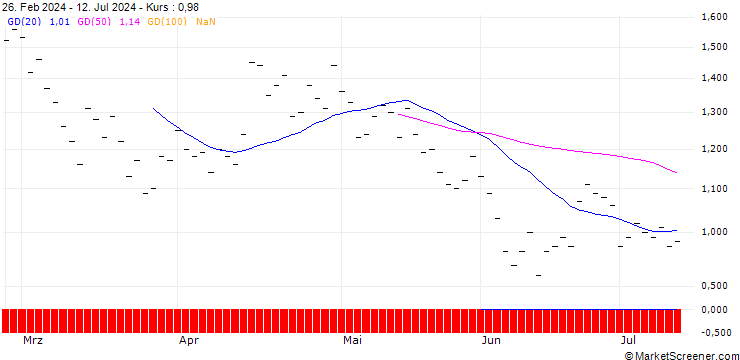 Chart ZKB/PUT/COINBASE GLOBAL A/210/0.025/28.03.25