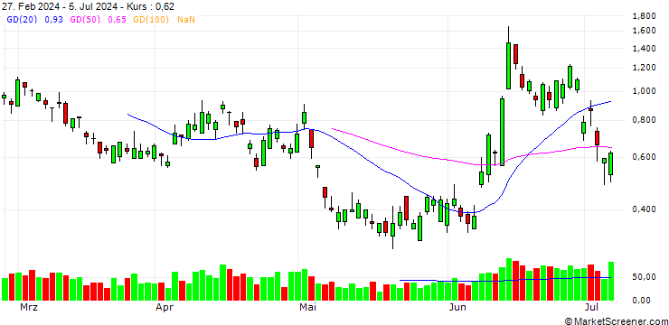 Chart BANK VONTOBEL/PUT/AXA S.A./32/0.5/20.09.24