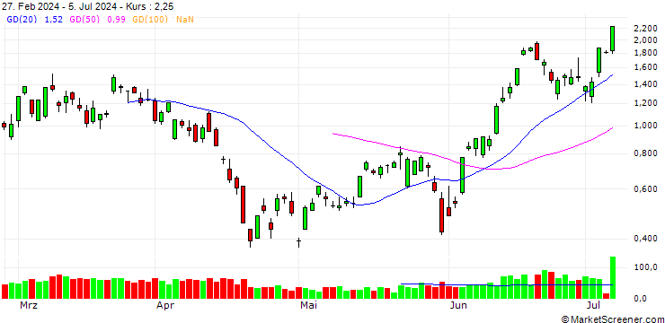 Chart GOLDMAN SACHS INTERNATIONAL/CALL/NASDAQ 100/23500/0.01/17.01.25