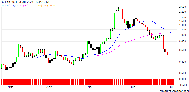 Chart UNICREDIT BANK/CALL/MODERNA/180/0.1/15.01.25