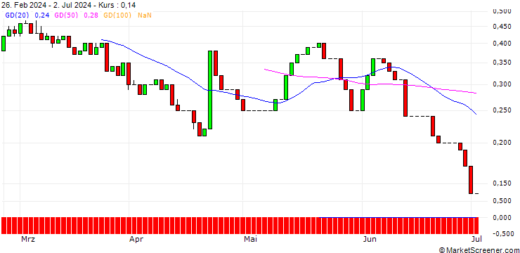 Chart UNICREDIT BANK/CALL/DANAHER/380/0.1/18.06.25
